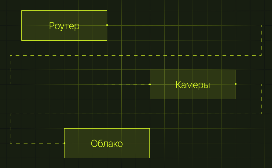 Камера, подключённая через Videozo Router